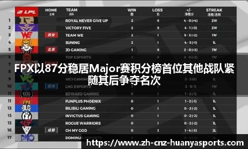 FPX以87分稳居Major赛积分榜首位其他战队紧随其后争夺名次